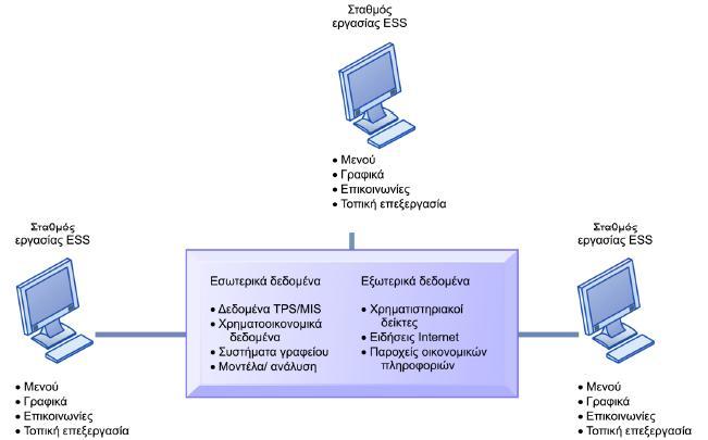 6.5. Κατηγορίες Πληροφοριακών Συστημάτων (Από οργανωτική άποψη) Σύστημα ESS (Πχ.