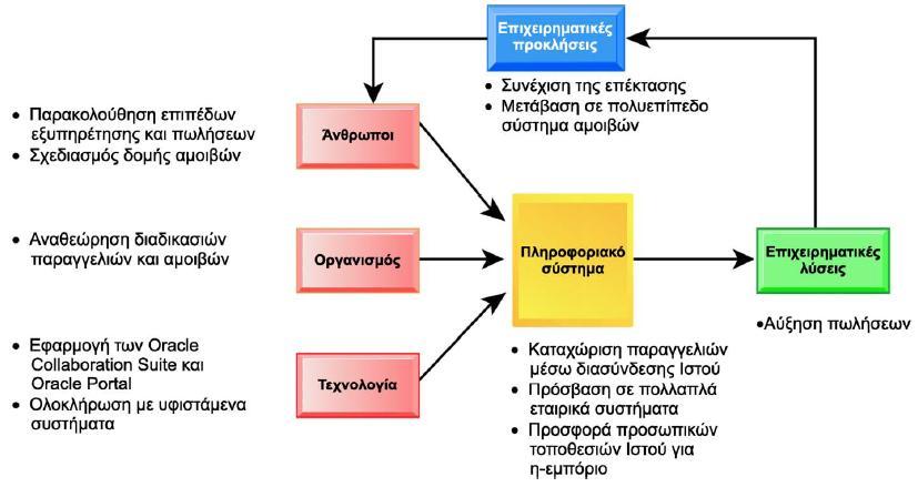 ΠΛΗΡΟΦΟΡΙΚΑ ΣΥΣΤΗΜΑΤΑ