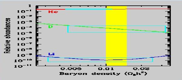 Σύνθεση ελαϕρών πυρήνων 4 He H = D 10 1, H Li 10 5, H 10 10 Η σύνθεση τέλειωσε 3