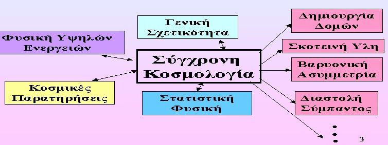 ΚΟΣΜΟΛΟΓΙΑ ΚΟΣΜΟΛΟΓΙΑ είναι ο τομέας τις ϕυσικής που προσπαθεί να εξηγήσει την γένεση και την