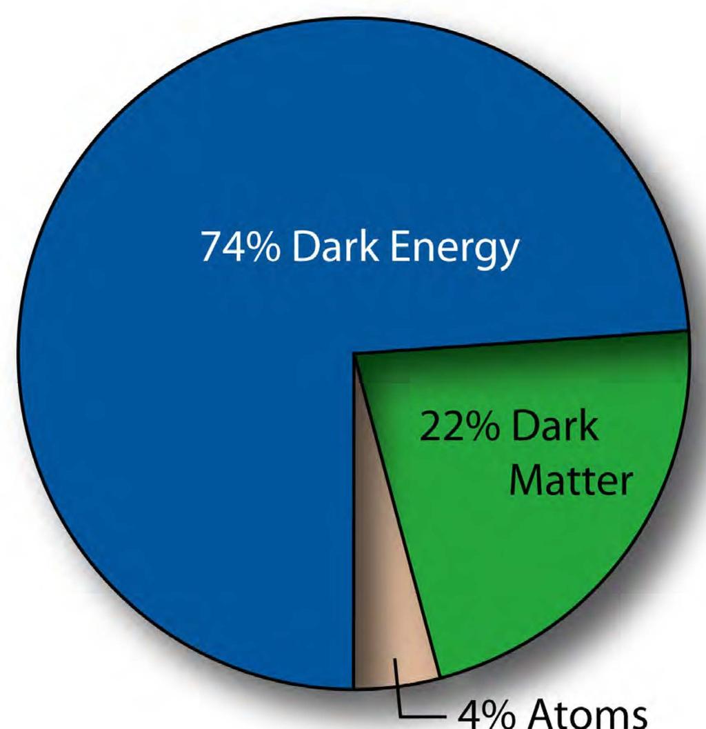 Σκοτεινή Ενέργεια Τα 3/4 της ενέργειας στο σύμπαν