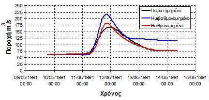 ΚΕΦΑΛΑΙΟ 6 : ΑΠΟΤΕΛΕΣΜΑΤΑ ΣΥΜΠΕΡΑΣΜΑΤΑ ΑΝΑΛΥΣΗ ΕΥΑΙΣΘΗΣΙΑΣ 95 Διάγραμμα 6-5 : Σύγκριση παρατηρημένου και βαθμονομημένου πλημμυρογραφήματος στην θέση γέφυρα Αλή Εφέντη για το