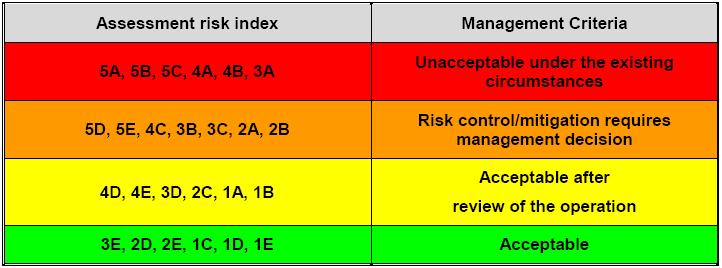 II.ΕΙΣΑΓΩΓΗ Πίνακας 2: Διαχείριση κριτηρίων Πίνακα 1 3. Tον έλεγχο του ρίσκου (risk control): Εφόσον έχει διαπιστωθεί η ύπαρξη ρίσκου επιβάλλεται να εισαχθούν μέτρα ελέγχου του.