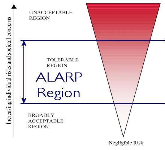 II.ΕΙΣΑΓΩΓΗ Σχήμα 7: Πλαίσιο ανοχής ρίσκου και ζώνη ALARP 4.