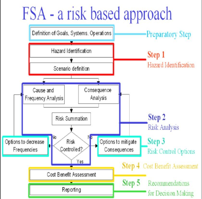 II.ΕΙΣΑΓΩΓΗ Η προληπτική παρέμβαση στο χώρο της ναυτιλίας καθιερώθηκε επιστημονικά με την Τυπική Αποτίμηση Ασφάλειας (Formal Safety Assessment FSA) που ορίζεται από τον IMO (2002): a rational and