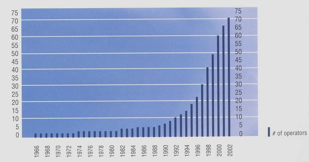 II.ΕΙΣΑΓΩΓΗ Στον πίνακα που ακολουθεί παρουσιάζεται το ποσοστό των εταιριών που χρησιμοποιούν το σύστημα FDM στη λειτουργία των αεροσκαφών τους από το 1966 έως το 2002 (Fernades, 2002).