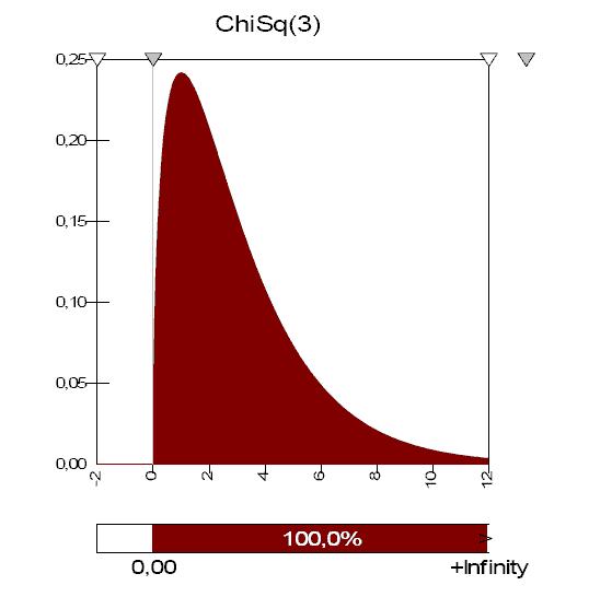 III. ΣΤΑΤΙΣΤΙΚΗ ΑΝΑΛΥΣΗ Σχήμα 12: Χ2 κατανομή με ν = 3 Σχήμα 13: Χ2 κατανομή με ν = 20 Στο Chi-Square Test, οι βαθμοί ελευθερίας καθορίζονται από τον αριθμό των κατηγοριών και όχι από το πλήθος των
