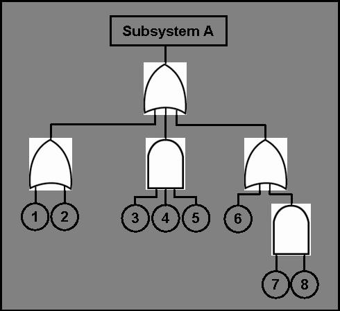III. ΣΤΑΤΙΣΤΙΚΗ ΑΝΑΛΥΣΗ προγράμματα στον ηλεκτρονικό υπολογιστή μπορούν να υπολογίσουν τις πιθανότητες σφάλματος από τα fault trees.