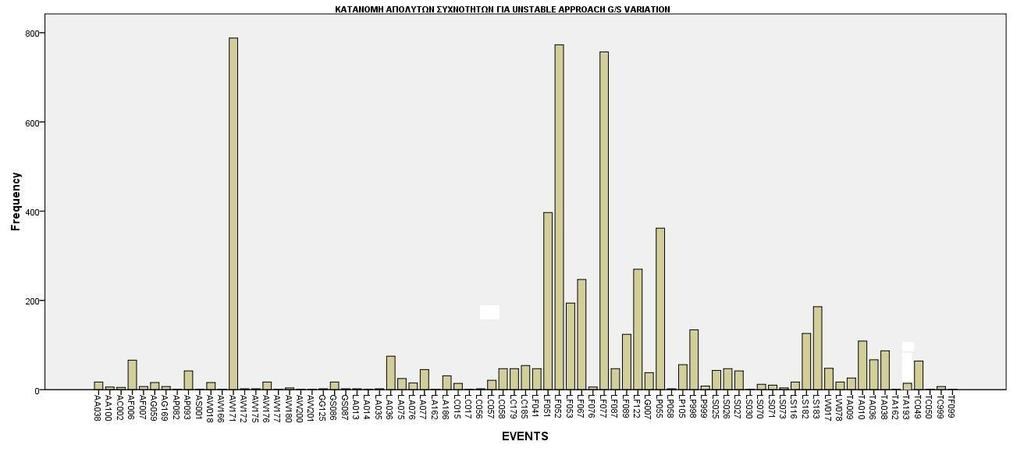 III. ΣΤΑΤΙΣΤΙΚΗ ΑΝΑΛΥΣΗ Σχήμα 18: Κατανομή απόλυτων συχνοτήτων για τα events που εμφανίζονται μαζί με το LF067 Ο Πίνακας 11 απεικονίζει τις απόλυτες και τις σχετικές συχνότητες των 20 πρώτων events