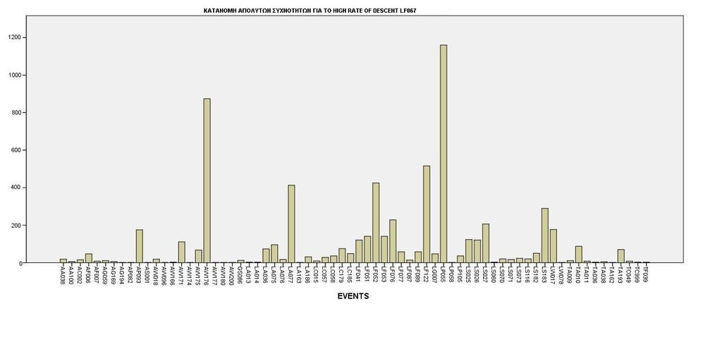 III. ΣΤΑΤΙΣΤΙΚΗ ΑΝΑΛΥΣΗ Σε συνέχεια των λογικών ακολουθιών εξετάστηκαν περαιτέρω τα events LF067 και LF053 με σκοπό την εύρεση των αιτιών που τα προκάλεσαν και κατά συνέπεια την επέκταση του Fault