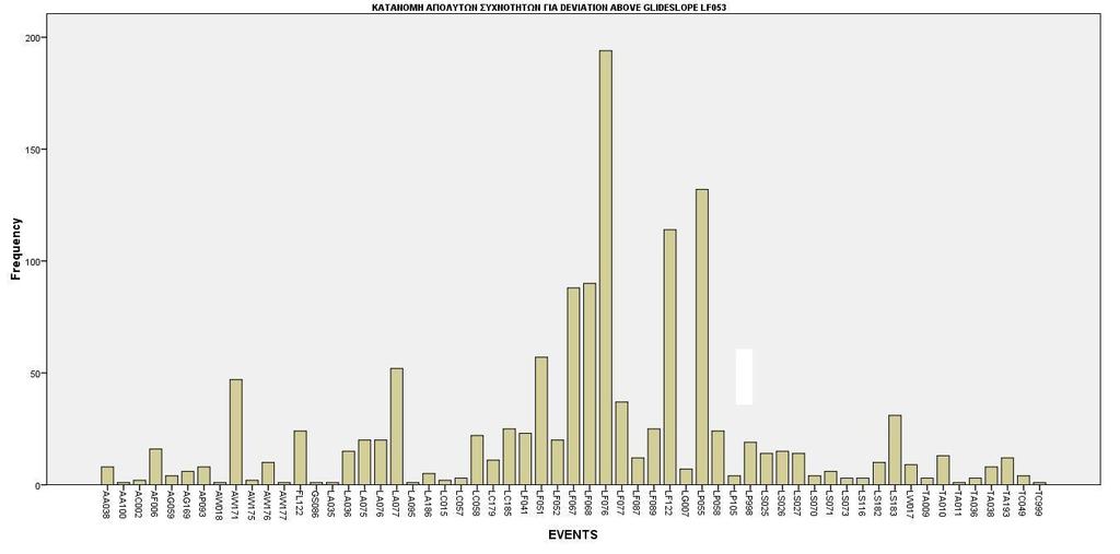 συχνότητες όλων των events που εμφανίζονται μαζί με το LF053.