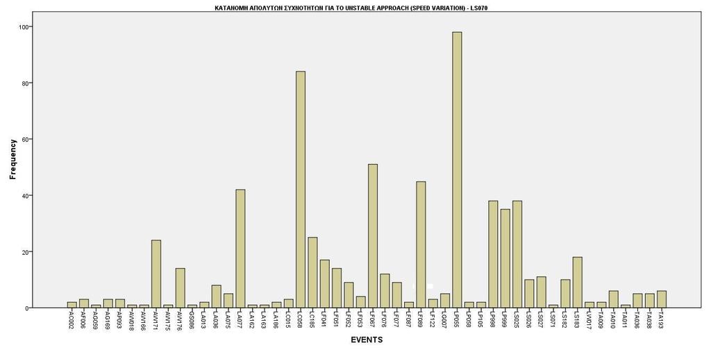 III. ΣΤΑΤΙΣΤΙΚΗ ΑΝΑΛΥΣΗ Σχήμα 24: Κατανομή απόλυτων συχνοτήτων για τα events που εμφανίζονται μαζί με το LS070 O Πίνακας 17 απεικονίζει τις απόλυτες και τις σχετικές συχνότητες των 20 πρώτων events