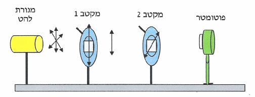 מיקוד במעבדה בפיסיקה 9 רקע תאורתי קיטוב האור E אור מקוטב אור טבעי גל אלקרומגנטי הוא גל המורכב משדה חשמלי B ושדה מגנטי המאונכים זה לזה לכן.