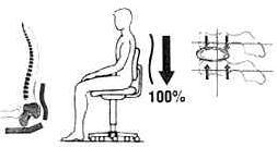 uni-mb.si Pravilna drža, vzravnana hrbtenica, zmanjšan pritisk na medvretenčne ploščice in njihova enakomerna obremenitev.