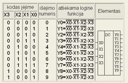 3.5. pav. Šifratoriaus žymėjimas ir atliekamos funkcijos Dešifratorius (dekoderis angl. decoder) atlieka priešingą funkciją: mažesnio skilčių skaičiaus kodą keičia į didesnio skilčių skaičiaus kodą.