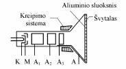 7 3.7. pav. Elektrostatinio valdymo elektroninio vamzdžio konstrukcija Elektronų prožektorių sudaro katodas K, moduliatorius M ir anodai A, A. Jis emituoja elektronus.