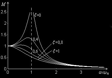 6 EORIA SISEMELOR AUOMAE Faza Φ ete egativă şi trict decrecătoare î raport cu pulaţia ω (de la zero la π ) egală cu π/ petru ω ω I figurile 4 şi 4 ut reprezetate caracteriticile amplificare-pulaţie