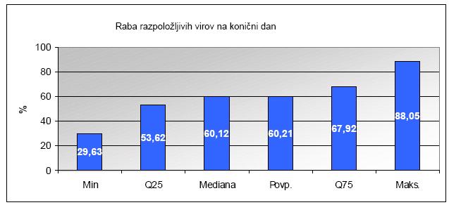 distribucije, stopnja zunanjega izvajanja ali način in naloge oskrbe.