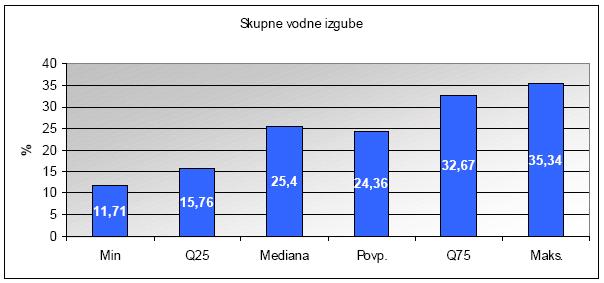 Francija ali Anglija). Razmeroma visoke vodne izgube so pokazatelj precej slabega stanja omrežja in potrebe po investicijah. Slika 87: Skupne vodne izgube Vir: Theuretzbacher-Fritz, H., Schielein J.