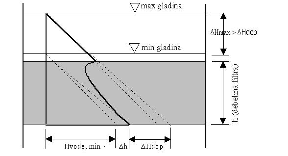 Za premagovanje teh uporov se vodna gladina v filtrski posodi med filtracijo postopoma dviga od najnižje globine vode Hmin do najvišje Hmax.