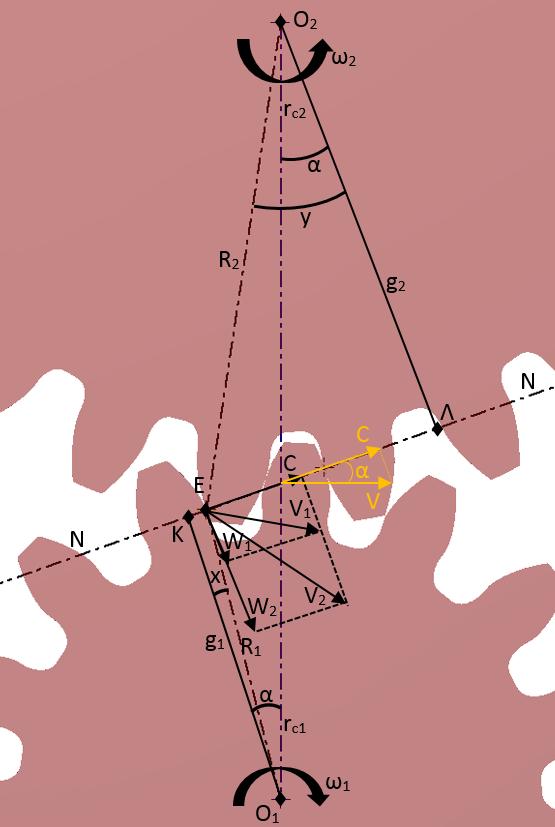 Από το σχέδιο της Εικόνα 5 προκύπτει ότι: C = V 1 cos(x) = g 1 R 1 V 1 = V 2 cos(y) = g 2 R 2 V 2 (1.4) Όμως, βάση των σχέσεων (1.1) και (1.2) η εξίσωση (1.4) γίνεται: ω 2 ω 1 = g 1 g 2 (1.