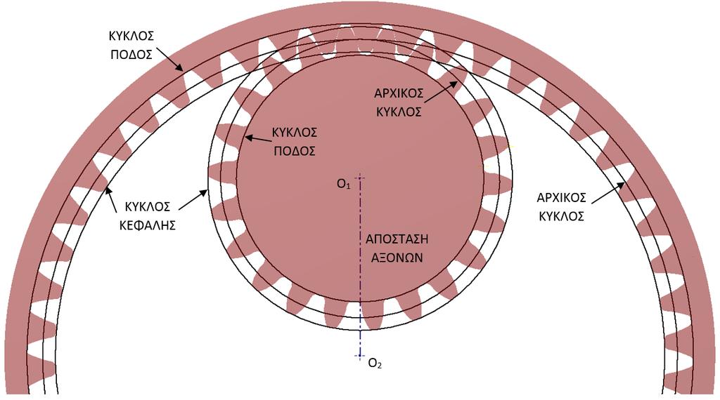Σε μία βαθμίδα που αποτελείται από ένα οδοντωτό τροχό εξωτερικής οδόντωσης και από ένα οδοντωτό τροχό εσωτερικής οδόντωσης, το πινιόν (ο μικρός τροχός) θα έχει την εξωτερική οδόντωση και θα βρίσκεται