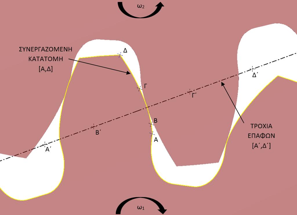 1.5 Εύρεση του σημείου που αναπτύσσεται η μέγιστη καταπόνηση στους οδοντωτούς τροχούς Η ολική δύναμη στο δόντι ενός οδοντωτού τροχού είναι η P N και ασκείται κατά την τροχιά επαφών της κατατομής