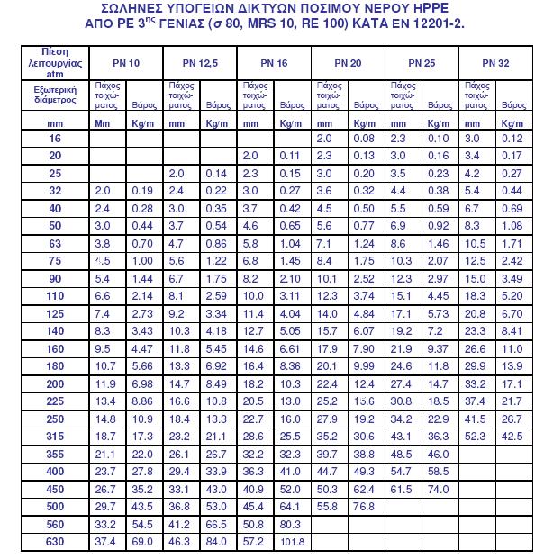 6 και 3413 εξυπηρετούμενες κλίνες. Τα στοιχεία αυτά είναι λαμβάνοντας υπόψη μόνο τις νέες γεωτρήσεις. Ο αγωγός βαρύτητας θα είναι διατομής DN355.