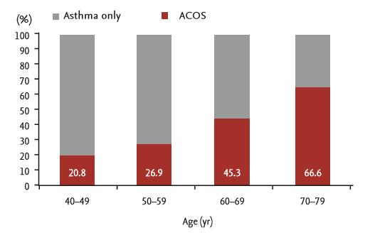 ACOS Επίπτωση και ηλικία Respir Med.