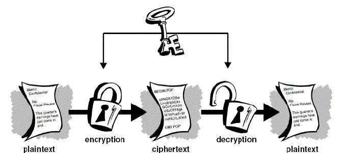 Кључ коjи закључава и откључава Основни криптографски алгоритми Клеопатра ће бити задовољна претходном поруком само под условом да зна алгоритам и кључ коjи jе користио Цезар.