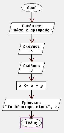 Πακέτο Ασκήσεων 2 Δομή Ακολουθίας 8/12 ΔΙΑΓΡΑΜΜΑΤΑ ΡΟΗΣ Η έλλειψη δηλώνει την αρχή και το τέλος του αλγορίθμου Το πλάγιο παραλληλόγρ., που δηλώνει είσοδο ή έξοδο στοιχείων Το ορθογώνιο παραλληλ.