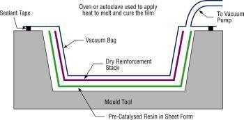 γ) Μορφοποίηση με αυτόκλειστο φούρνο (autoclave molding) Τα υλικά ενίσχυσης περιλαμβάνουν συνεχείς ίνες σε μορφή υφασμάτων.
