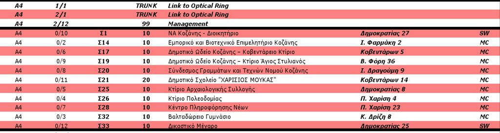 8.6 Κόμβος Α4 Ενεργός Εξοπλισμός Στον Κόμβο Α4 έχει εγκατασταθεί ικρίωμα (rack) εντός ειδικού εξωτερικού οικίσκου που περιέχει 2 διαμεταγωγείς του οίκου Cisco μοντέλο Catalyst 3750G με 12 θύρες ενός