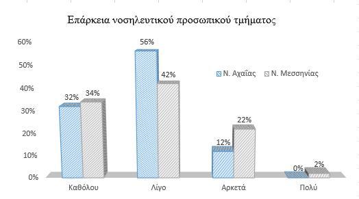 Επάρκεια νοσηλευτικού προσωπικού του τμήματος Κλίμακα μέτρησης Νομός Αχαΐας Νομός Μεσσηνίας Ν Ποσοστό Ν Ποσοστό Καθόλου 32 32% 34 34% Λίγο 56 56% 42 42% Αρκετά 12 12% 22 22% Πολύ 0 0% 2 2% Σύνολο 100