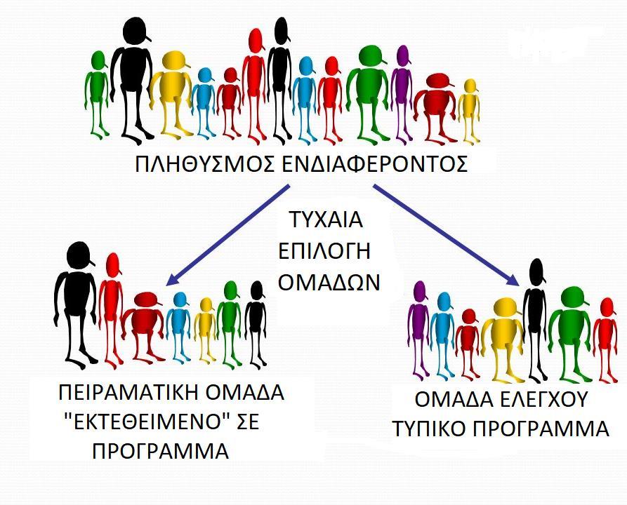 Τυχαία δειγματοληψία Ένα τυχαίο δείγµα έχει την ιδιότητα ότι το κάθε στοιχείο του πληθυσµού έχει την ίδια πιθανότητα να συµπεριληφθεί στο δείγµα µε οποιοδήποτε άλλο.