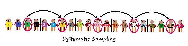 ΣΥΣΤΗΜΑΤΙΚΗ ΔΕΙΓΜΑΤΟΛΗΨΙΑ η µέθοδος αυτή απαιτεί πρώτα να επιλέξουμε τυχαία το πρώτο µέλος του δείγματος και τα επόμενα µέλη να επιλέγονται από τον ίδιο κατάλογο µετά από κάθε σταθερό διάστημα