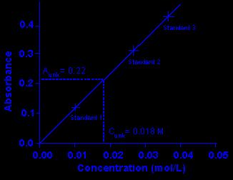 Odredjuje se apsorbancije za tri do pet standarnih rastvora (poznatih koncentracija) i unosi u grafik A