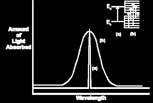 Kako se odredjuje talasna dužina na kojoj se meri apsorbancija? Ako odredjujemo količinu apsorbovane svetlosti na različitim talasnim dužinama, dobićemo grafik koji nazivamo apsorpcionim spektrom.