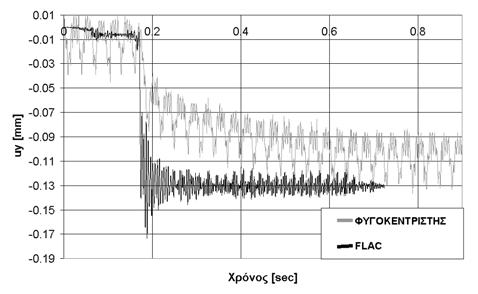 (α) (β) Σχήµα 3. Μετρηθείσες επιταχύνσεις στις θέσεις Τ2 και Τ4 Figure 3. Measured accelerations with time at locations T2 and T4 (α) Σχήµα 5.