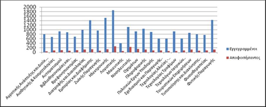 Εγγεγραμμένοι φοιτητές και αποφοιτήσαντες κατά το έτος 2011-2012