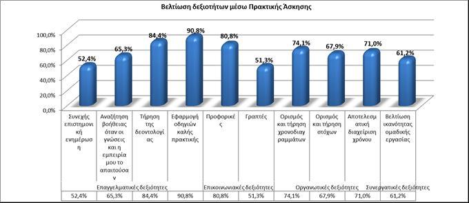 Κατανομή των αποφοίτων της έρευνας ως προς την άποψη τους για τη βελτίωση βασικών δεξιοτήτων κατά τη διάρκεια