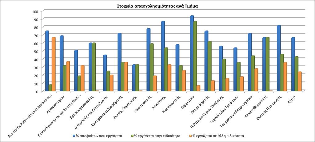 Κατανομή των αποφοίτων της έρευνας ως προς την επαγγελματική τους