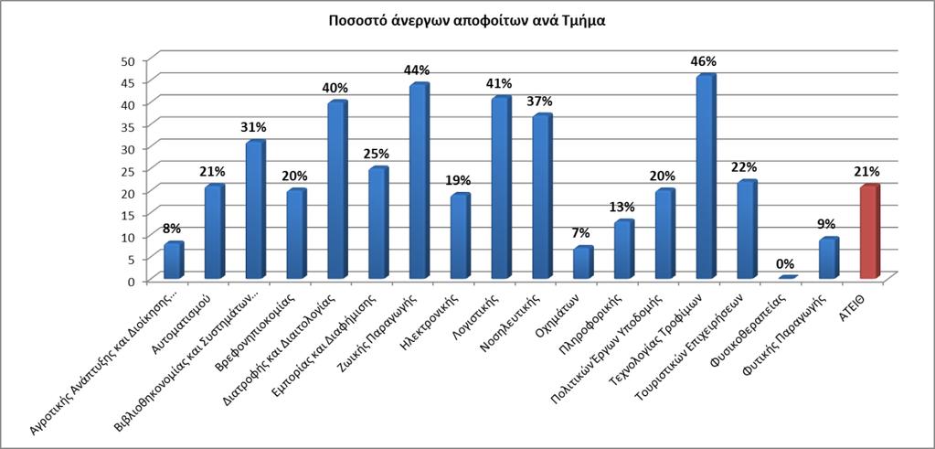 Κατανομή των ανέργων αποφοίτων της έρευνας ως προς τα αντικείμενα