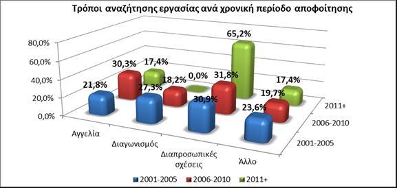 Διαχρονική μεταβολή στην αποτελεσματικότητα του τρόπου αναζήτησης