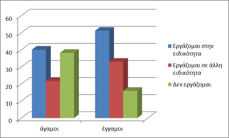 Επίδραση της οικογενειακής κατάστασης στην απασχολησιμότητα των