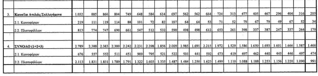 και ιδιωτικά δάση, κατά τα έτη 1988 2008, (Βούλγαρης και