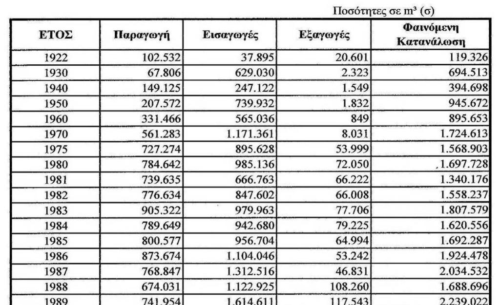 Πίνακας 2. Παραγωγή (δημόσιων & ιδιωτικών δασών), Εμπόριο (εισαγωγές εξαγωγές) (Βούλγαρης και Βακάλης 2010).