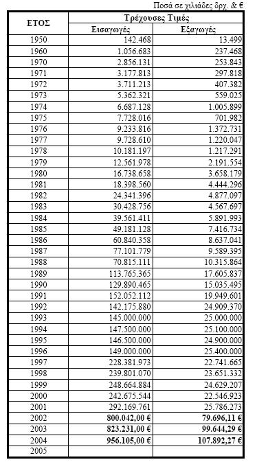 λοιπόν ότι η χώρα είναι ισχυρά ελλειμματική σε ξύλο και προϊόντα του από το 1950 έως το 2004. Πίνακας 4. Αξία Εισαγωγών και Εξαγωγών Δασικών Προϊόντων (Βακάλης 2006).