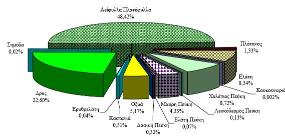 Η ελιά αποτελεί για την χώρα μας αλλά και για την ευρύτερη Μεσογειακή περιοχή, ένα από τα πιο χαρακτηριστικά δασοπονικά είδη, το οποίο, συνδέεται ιστορικά με την πορεία της ως σύμβολο, επηρεάζει την