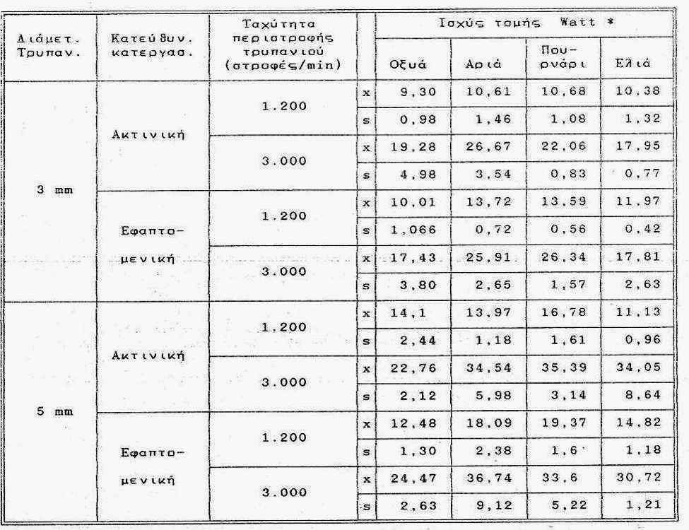 Πίνακας 27. Ενέργεια τομής για τέσσερα δασοπονικά είδη (Καψάλη 1992). Χ: η μέση τιμή των μετρήσεων, s±: η τυπική απόκλιση, * Βάρος τροφοδοσίας: 2.
